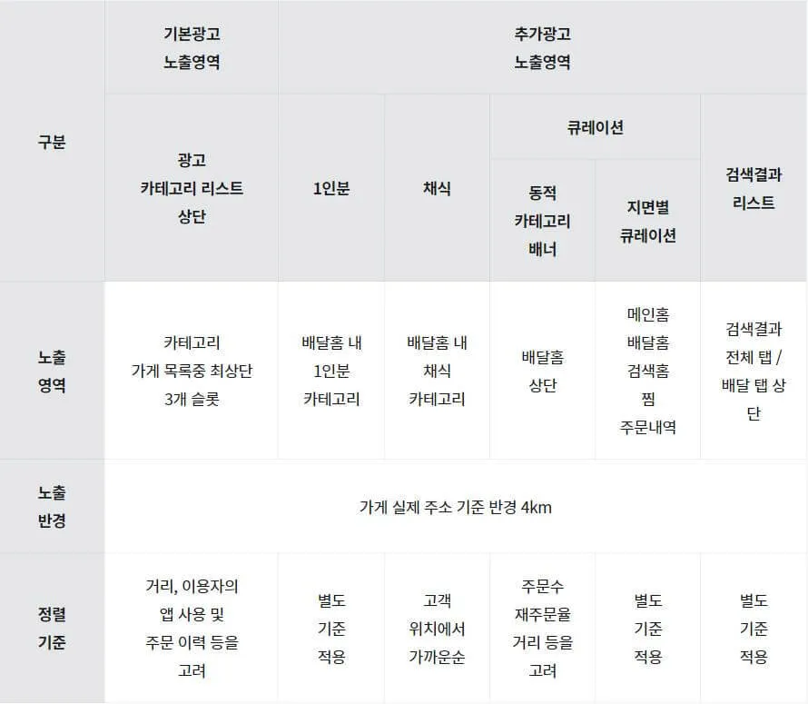 배민 오픈리스트 노출