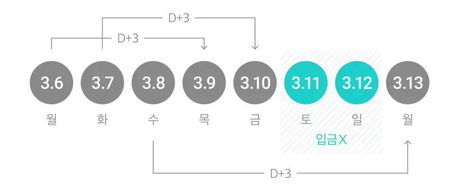 배민1 한집배달 정산 주기