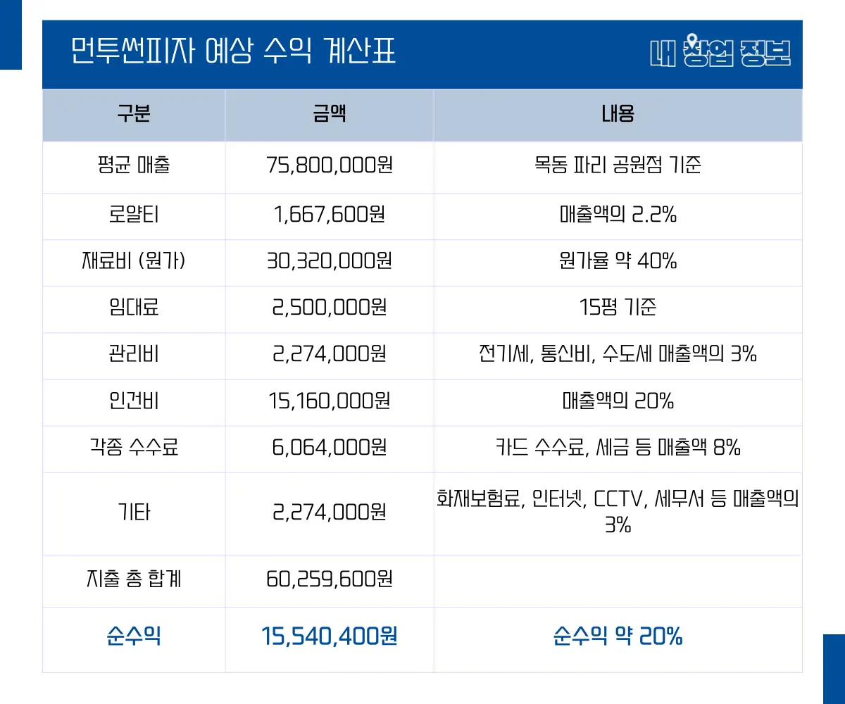 먼투썬피자 수익