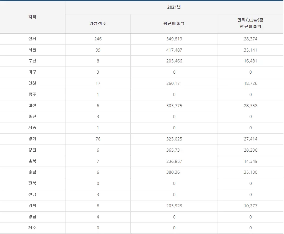 샐러디 매출