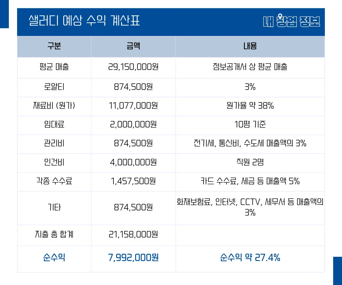 샐러디 수익