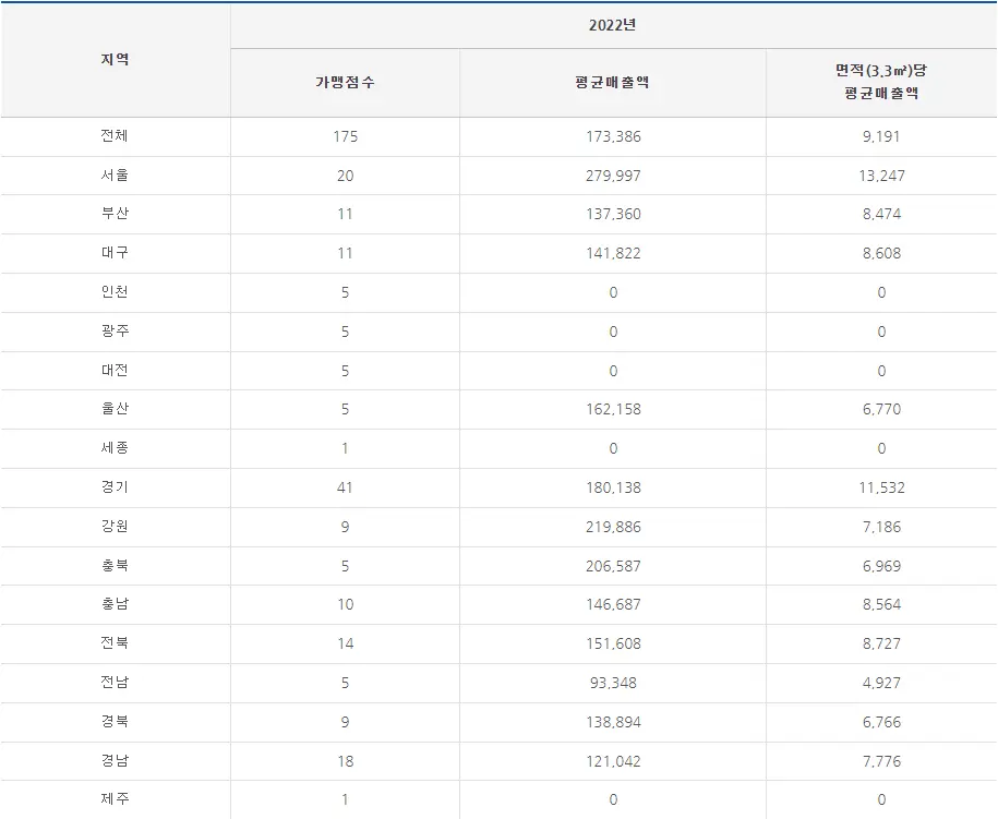 일미리 금계찜닭 매출