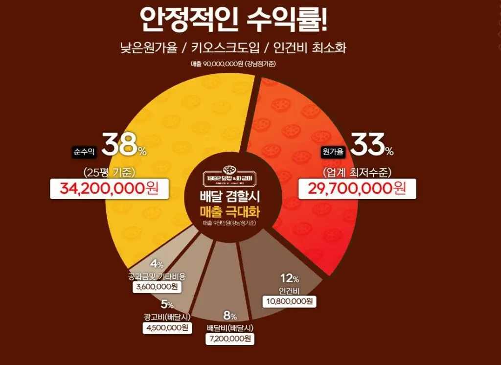 1992덮밥&짜글이 수익