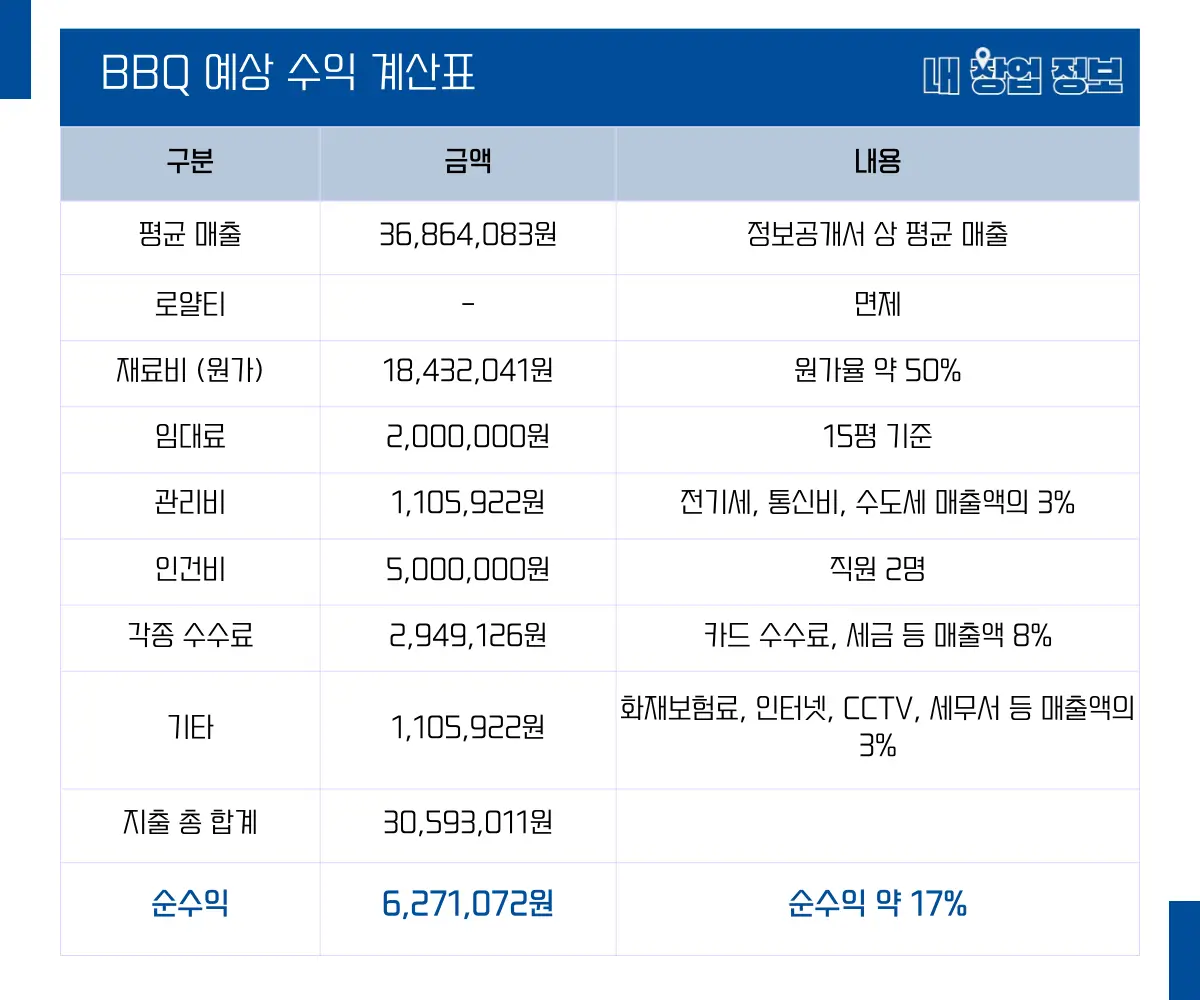 bbq 수익