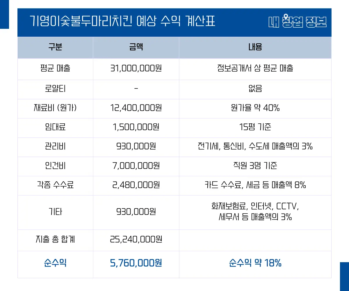 기영이숯불두마리치킨 수익