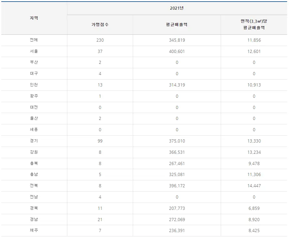 누나홀닭 매출