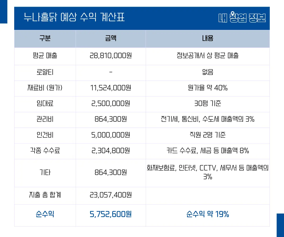 누나홀닭 수익