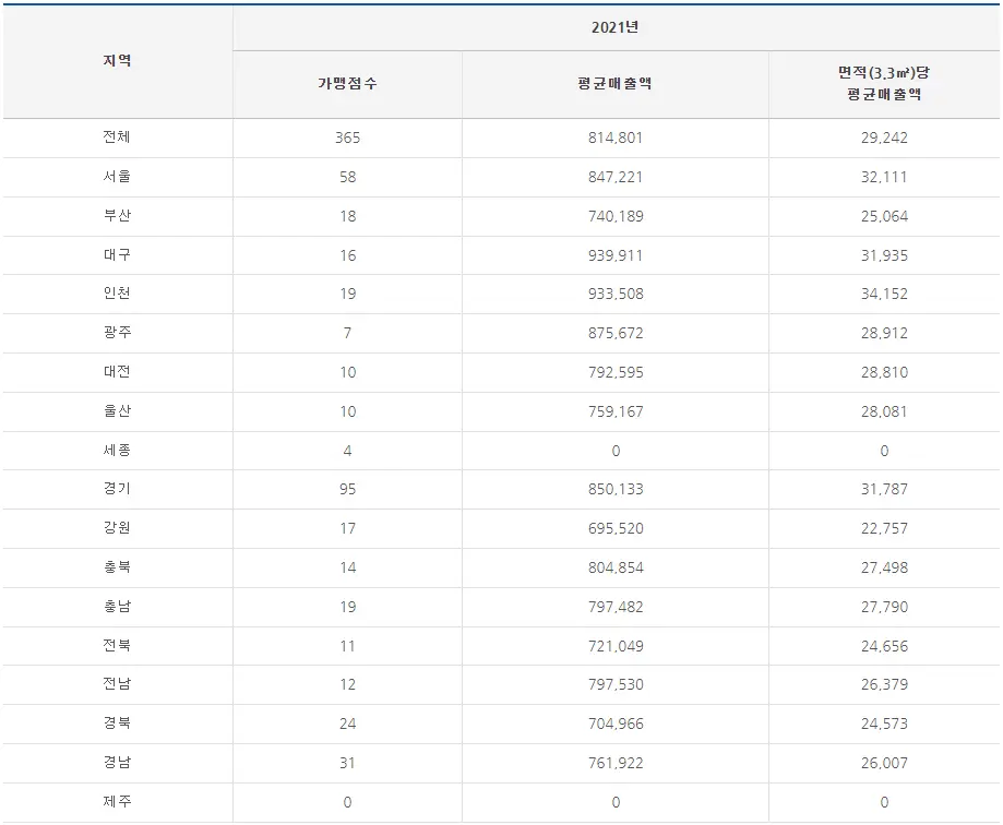 도미노피자 매출