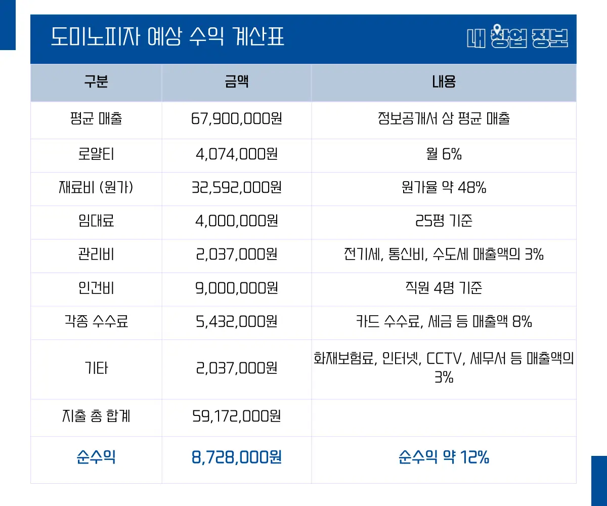 도미노피자 수익