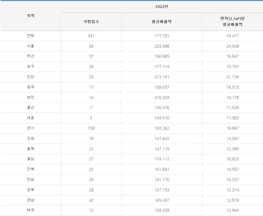 땅스부대찌개 매출