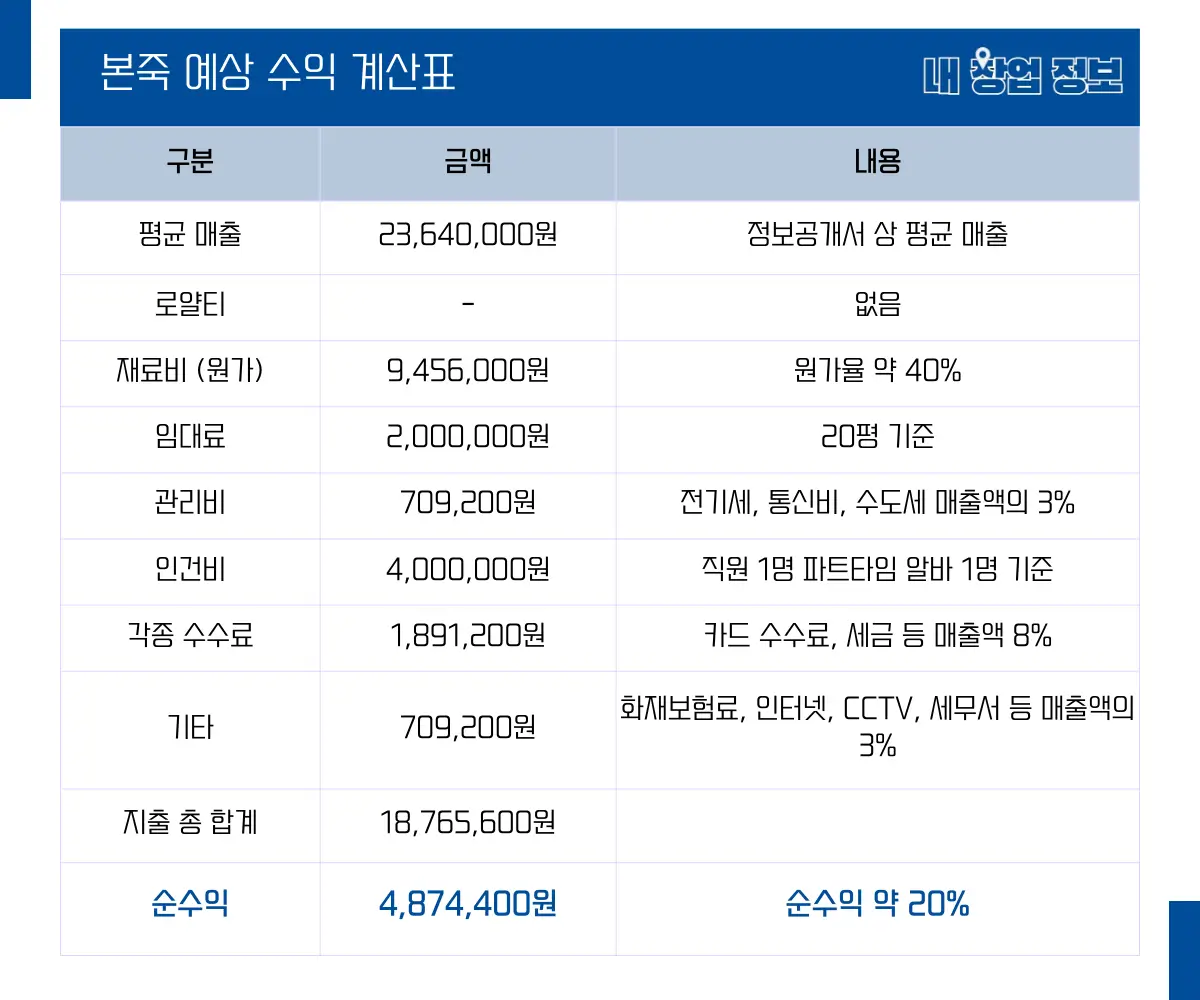 본죽 수익