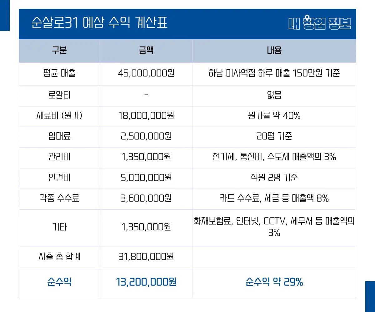 순살로31 수익