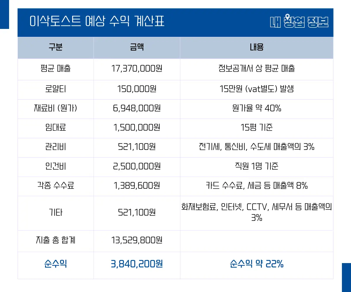 이삭토스트 수익