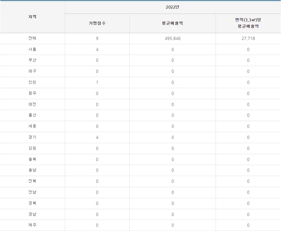 감탄계 숯불치킨 매출