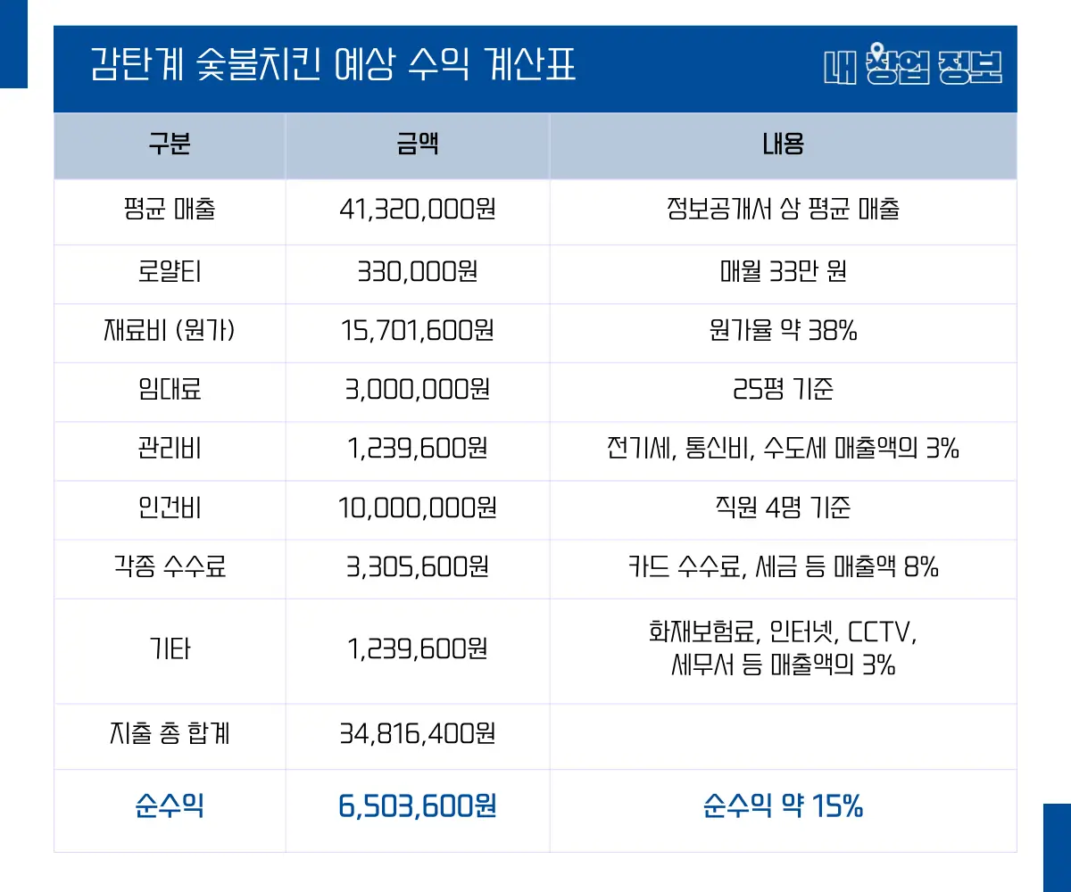 감탄계 숯불치킨 수익