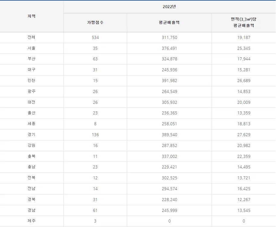 고봉민김밥인 매출