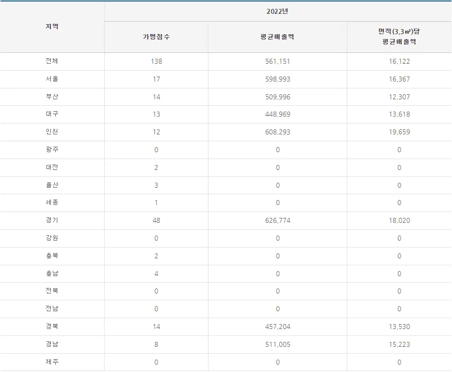 노브랜드 버거 매출