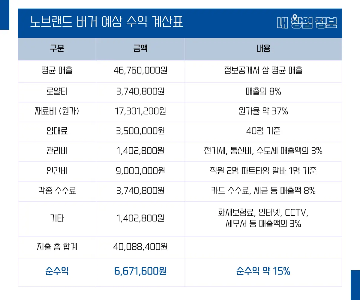 노브랜드 버거 수익