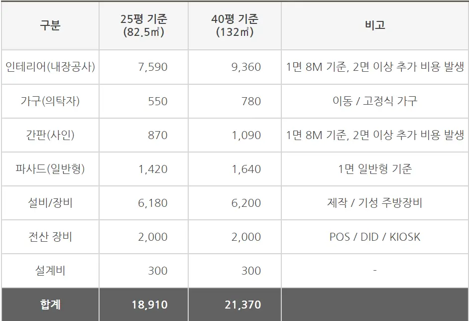 노브랜드 버거 창업 비용 2