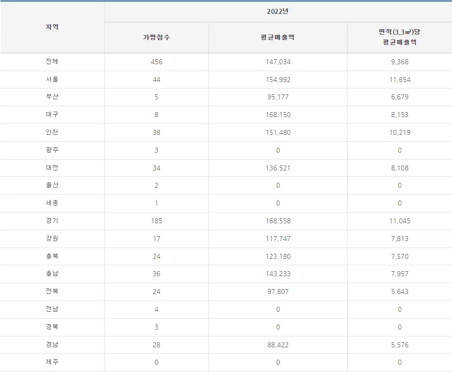 또봉이통닭 매출