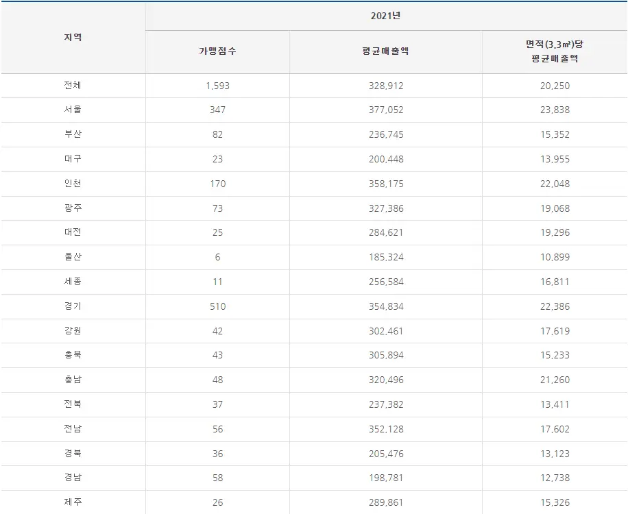 메가커피 매출