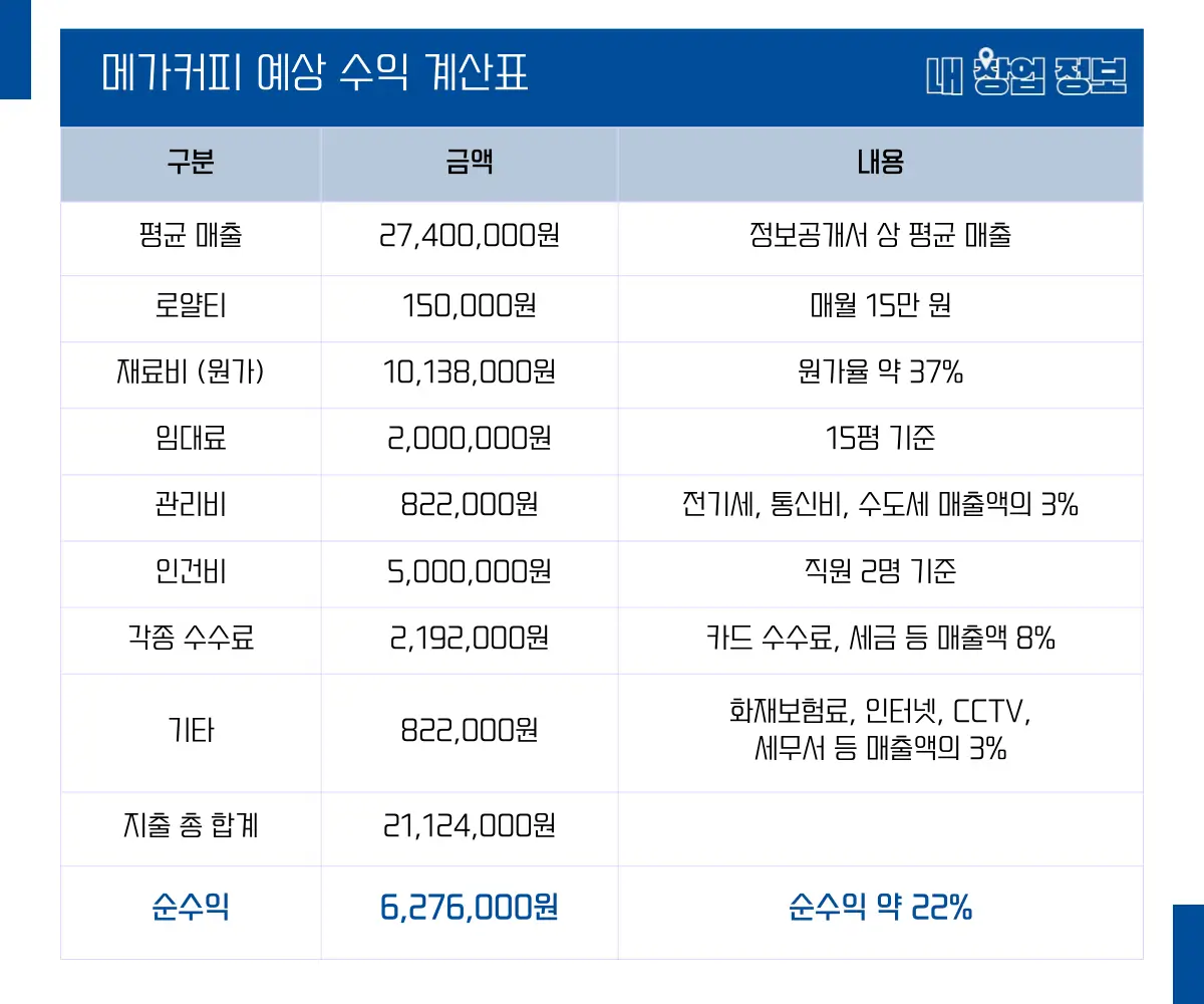 메가커피 수익