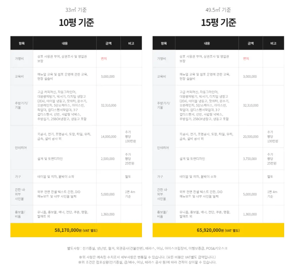 메가커피 창업 비용