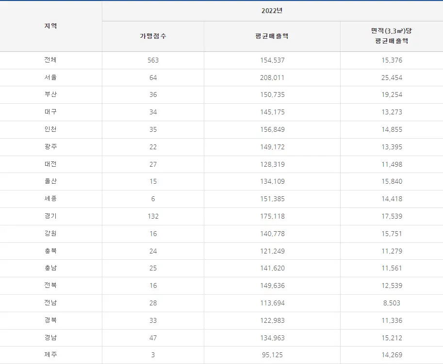 명랑핫도그 매출