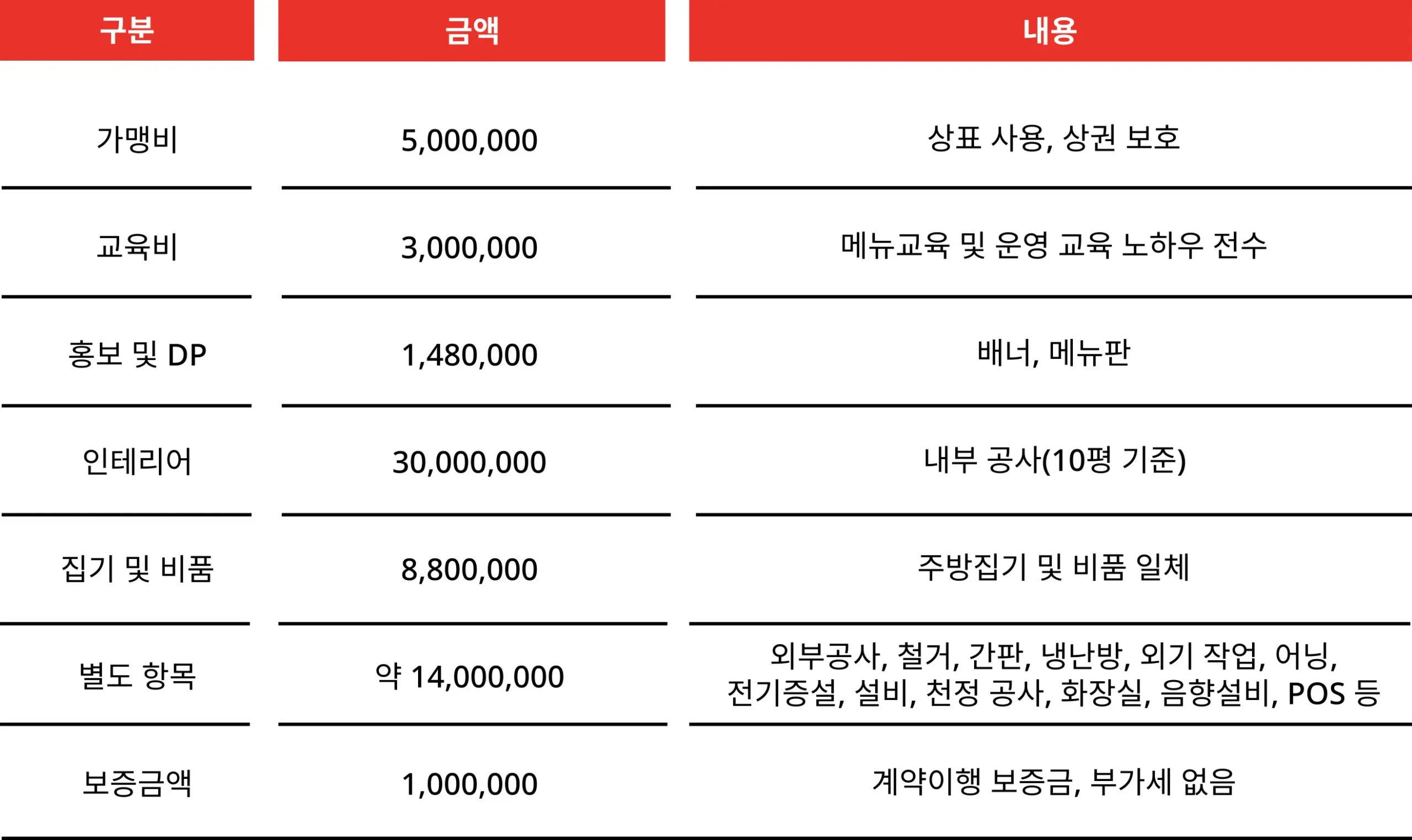 명랑핫도그 창업 비용