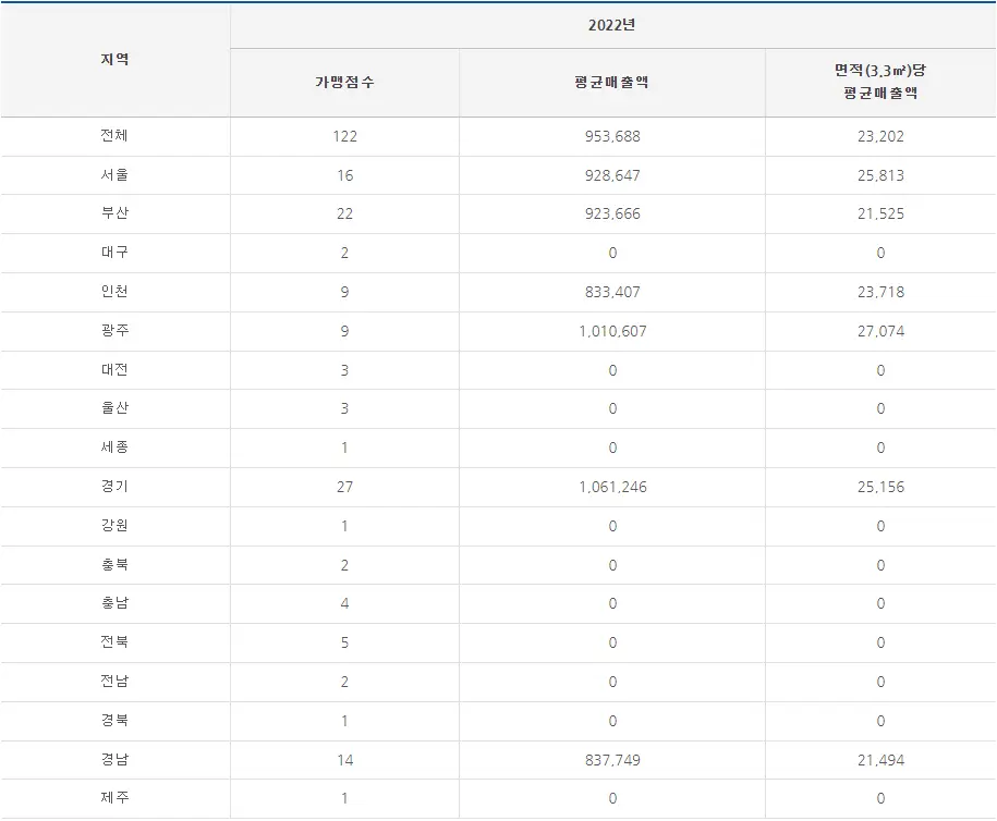 보배반점 매출