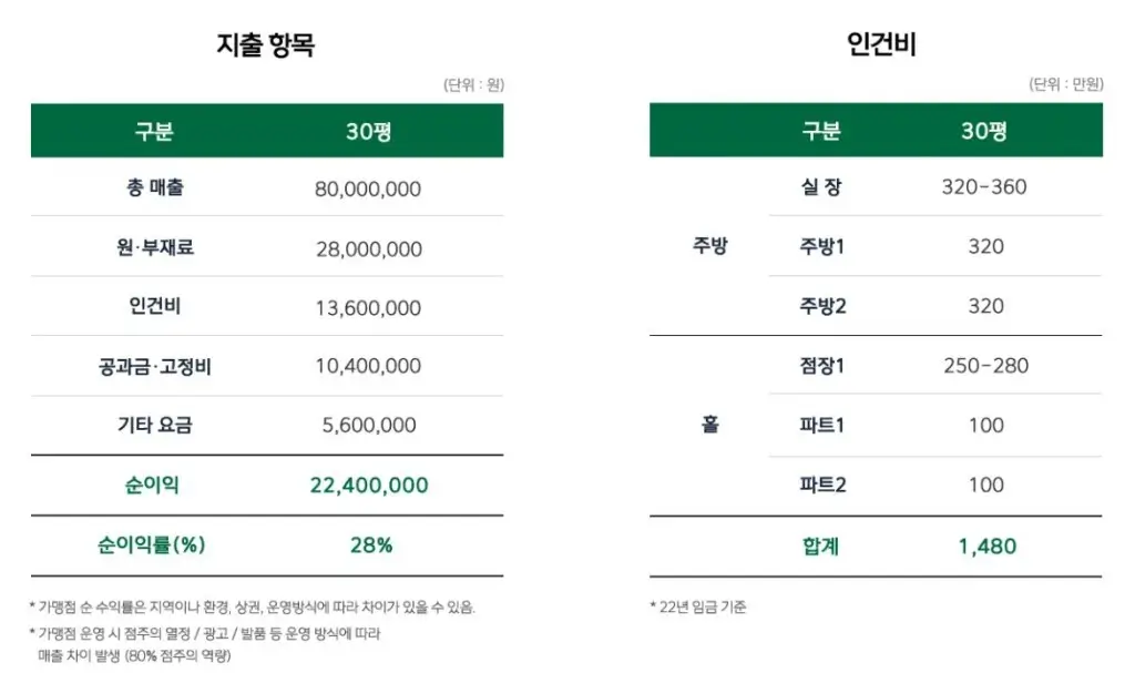 보배반점 수익