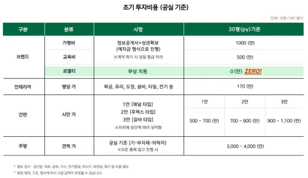 보배반점 창업 비용