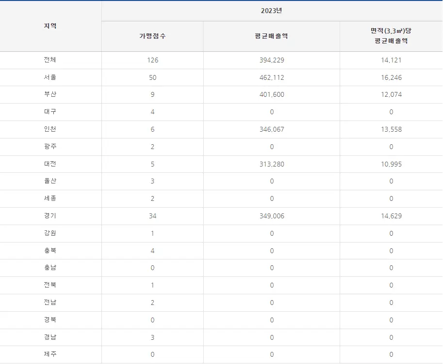 봉추찜닭 매출