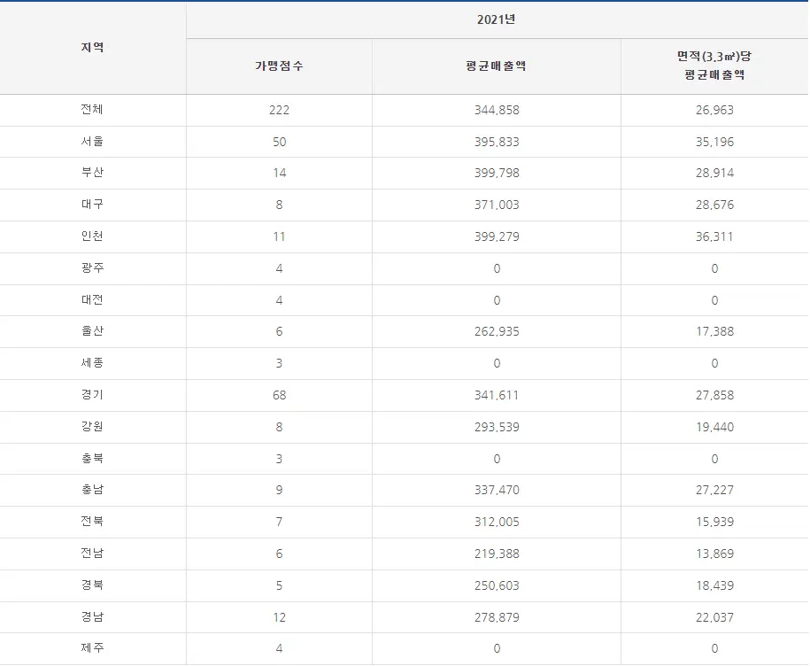 에그드랍 매출