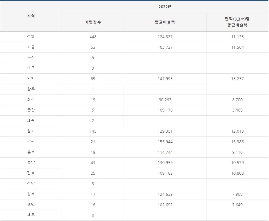 오구쌀피자 매출