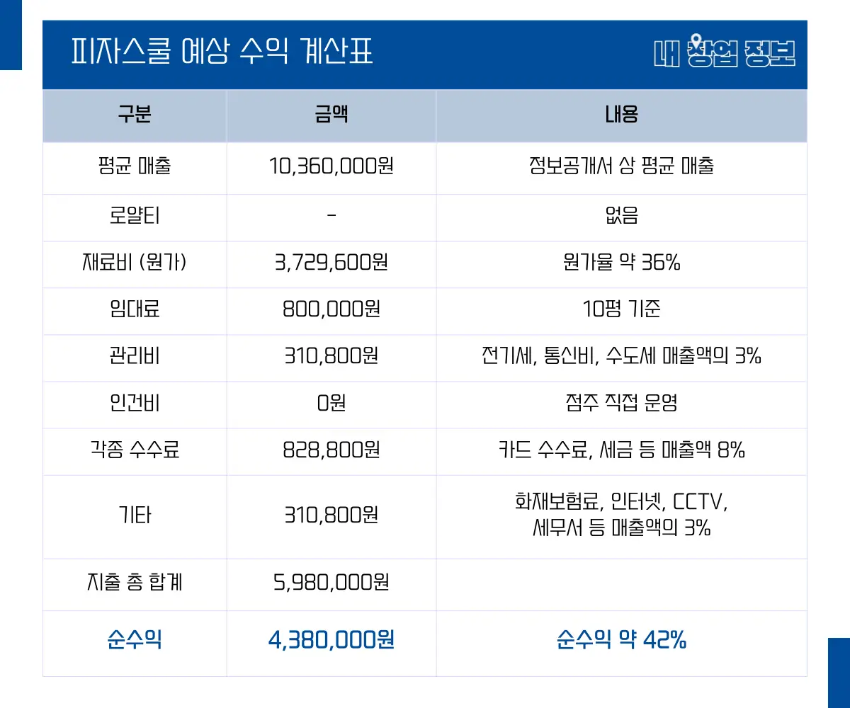 오구쌀피자 수익