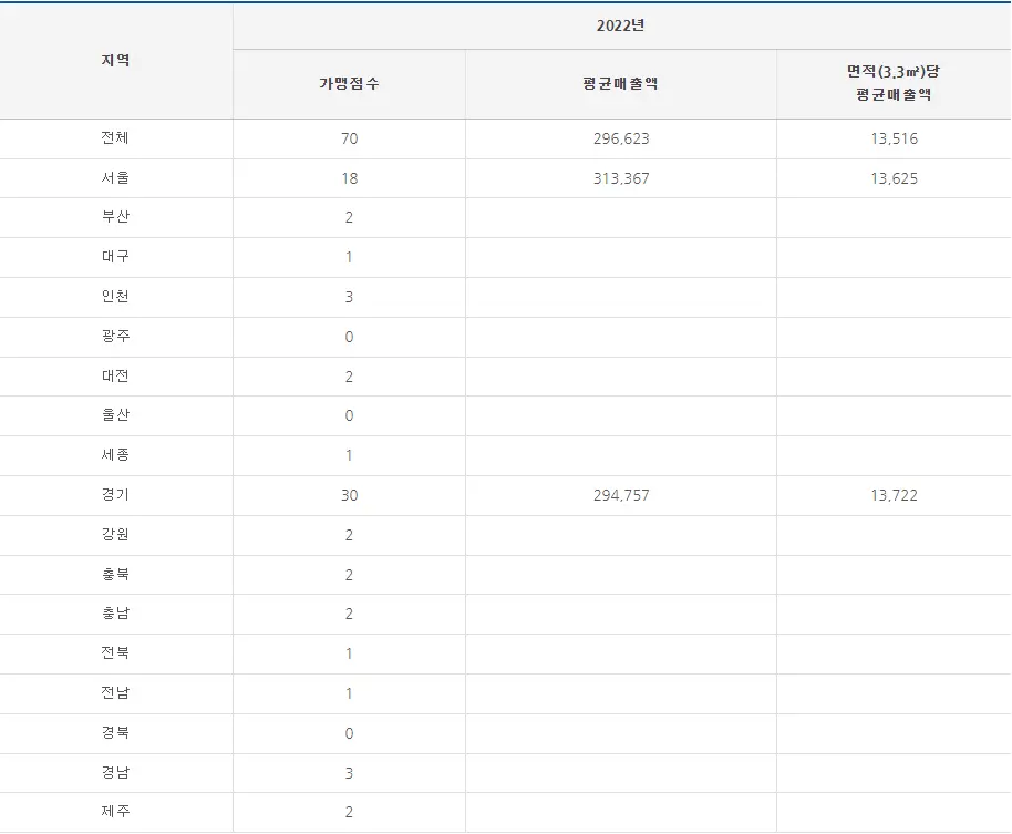 육회왕자연어공주 매출