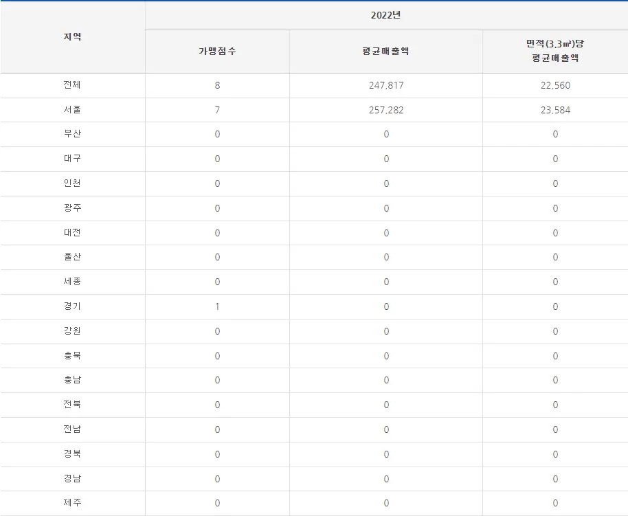 이나닭강정 매출