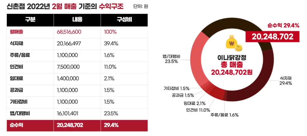 이나닭강정 수익