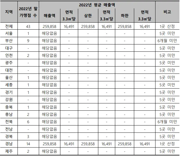 정성카츠 매출