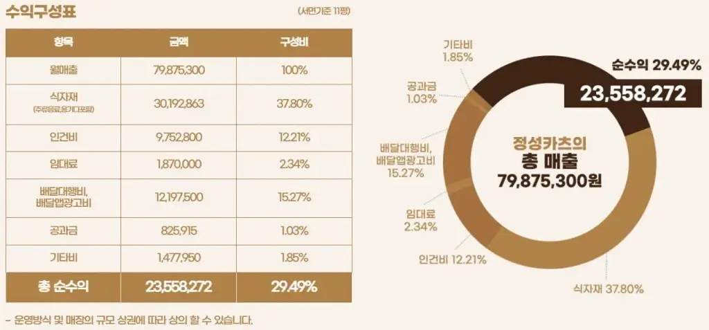 정성카츠 수익