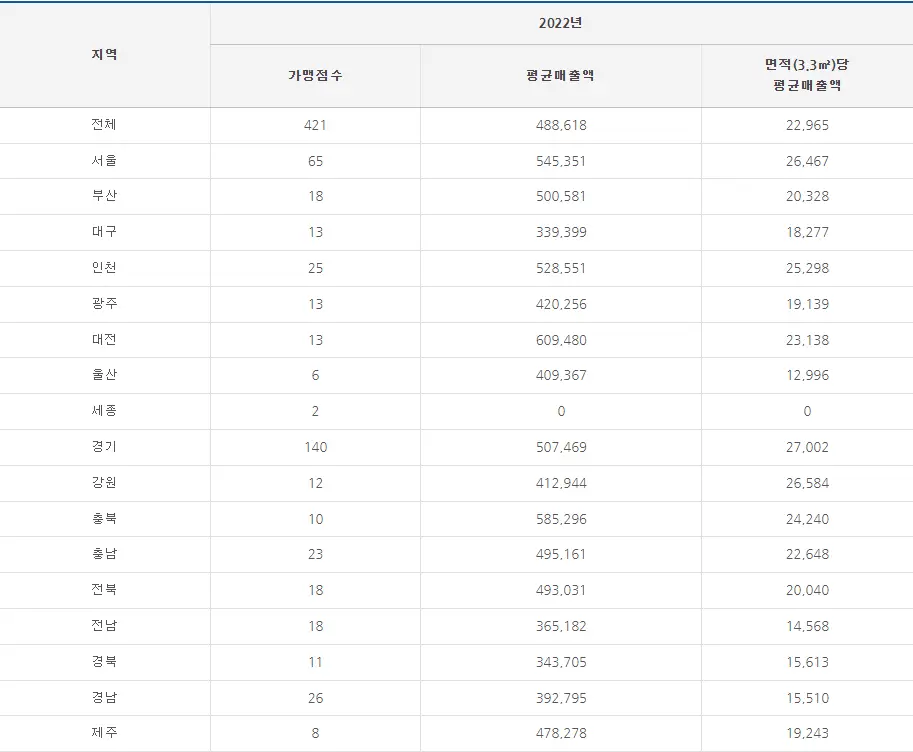 청년다방 매출