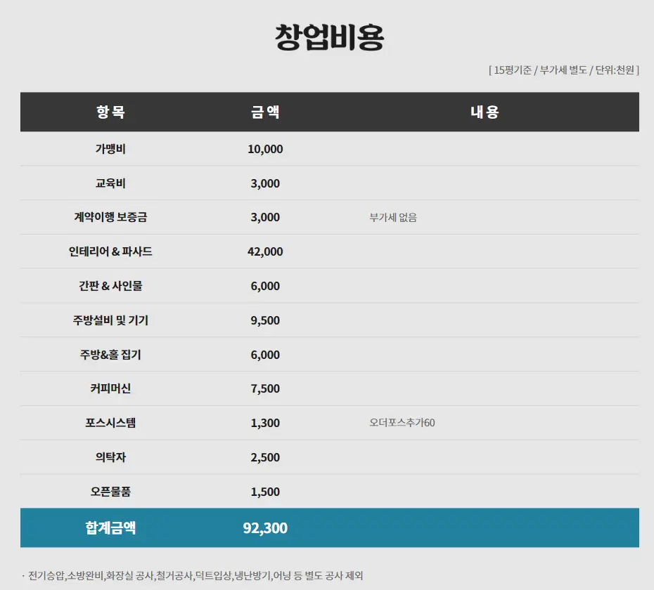 청년다방 창업 비용