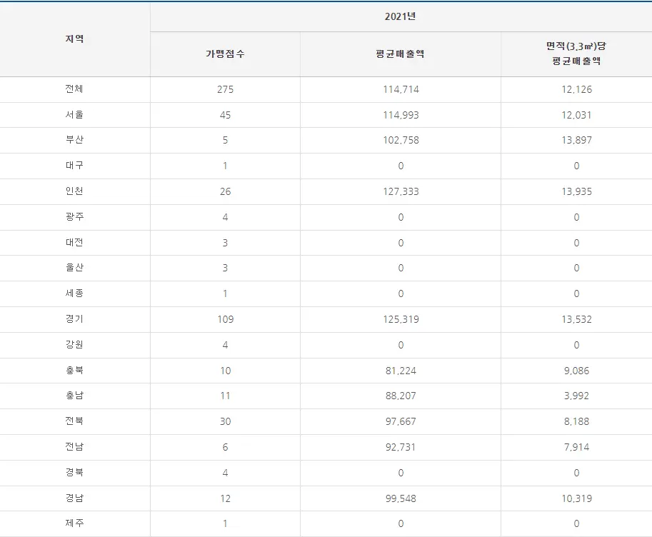 감탄떡볶이 매출