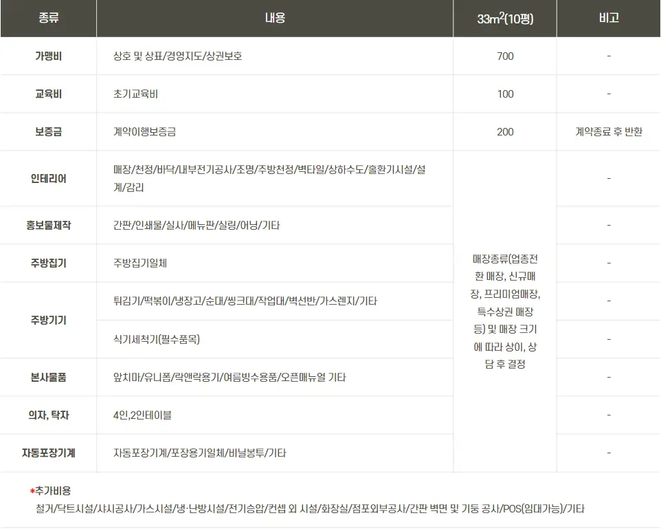 감탄떡볶이 창업 비용