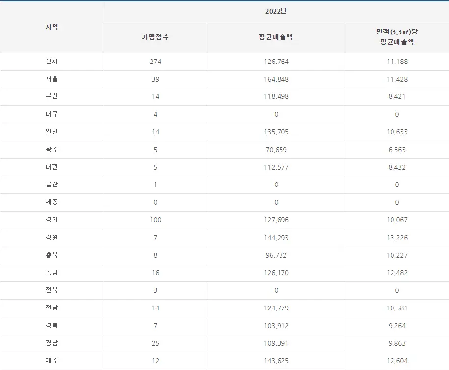 달리는커피 매출