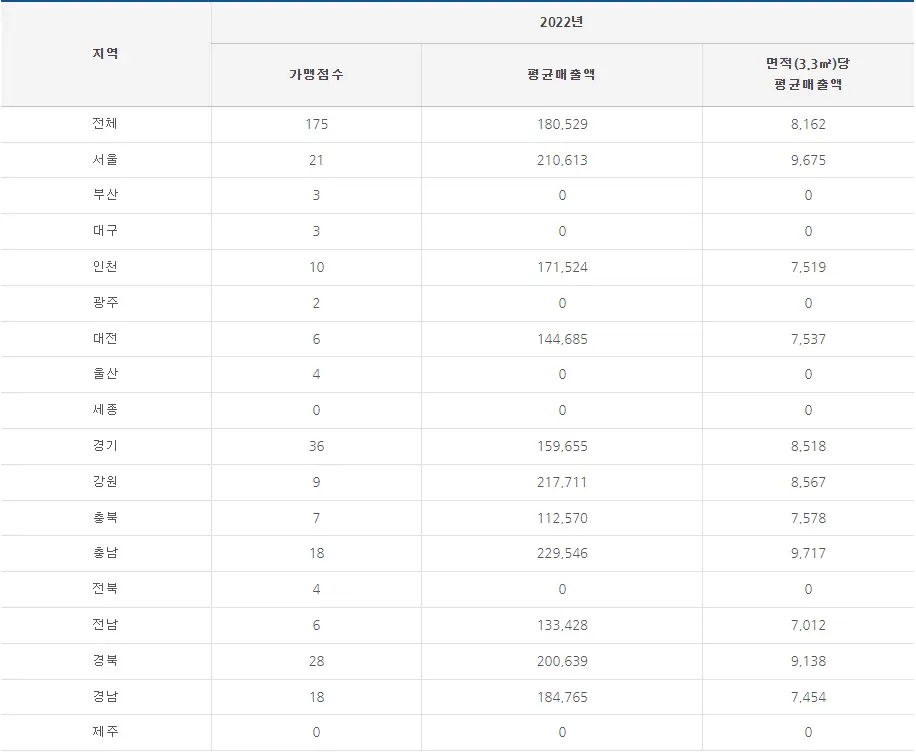 돈치킨 매출