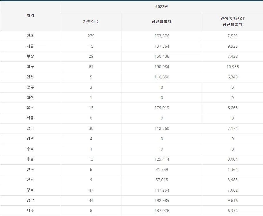 땅땅치킨 매출