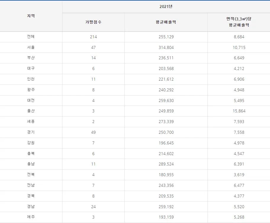 미스터피자 매출