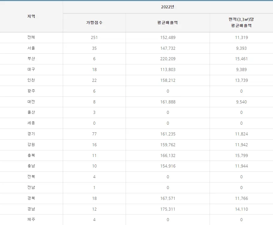 부어치킨 매출